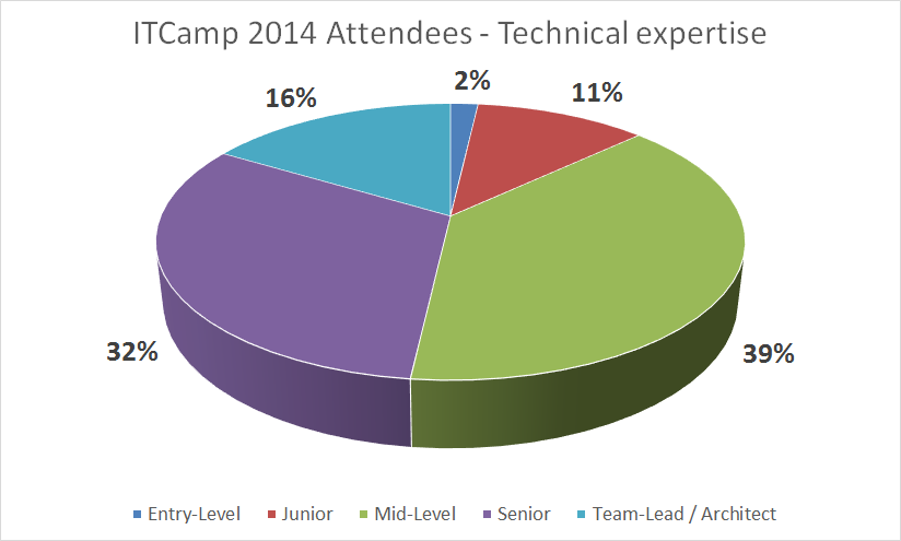 ITCamp 2014 - Technical Expertise